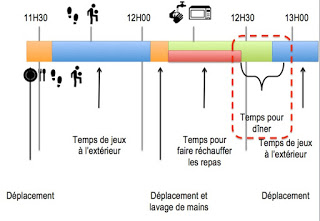 Graphique du déroulement de l'heure du diner dans les écoles primaires