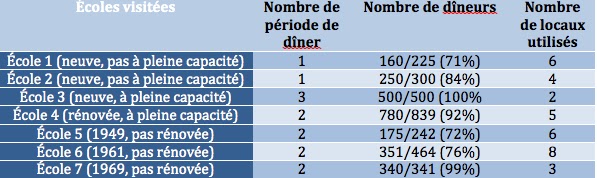 Tableau du nombre de dineurs et de locaux pour les écoles primaires